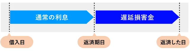 遅延損害金