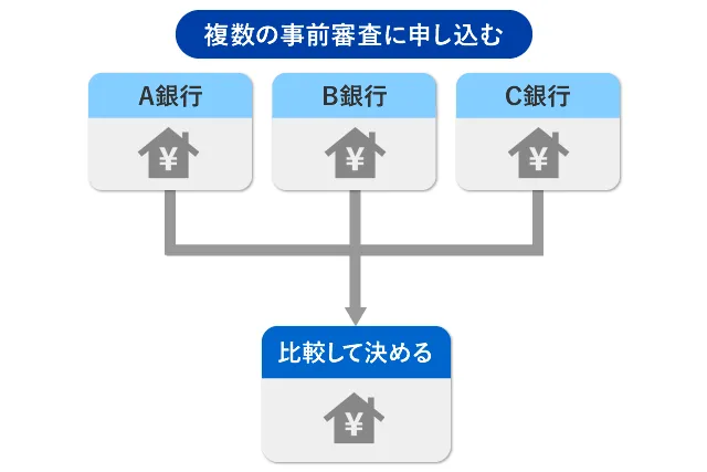 審査に申し込む